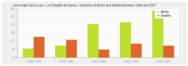 La Chapelle-de-Surieu : Evolution of births and deaths between 1968 and 2007